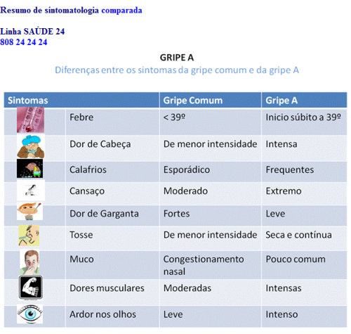 Diferenças entre os sintomas da GRIPE COMUM e da GRIPE A Gripe A Neturalmente com Diferenças entre os sintomas da GRIPE COMUM e da GRIPE A