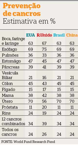 Dieta equilibrada, boa nutição e ecercício físico podem reduzir o risco de cancro - tabela de valores